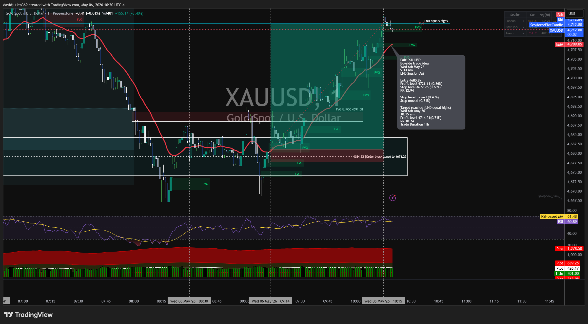 PEPPERSTONE:XAUUSD Chart Image by davidjulien369