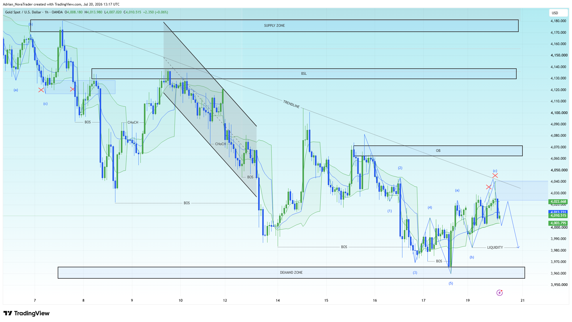 OANDA:XAUUSD Chart Image by Adrian_NovaTrader