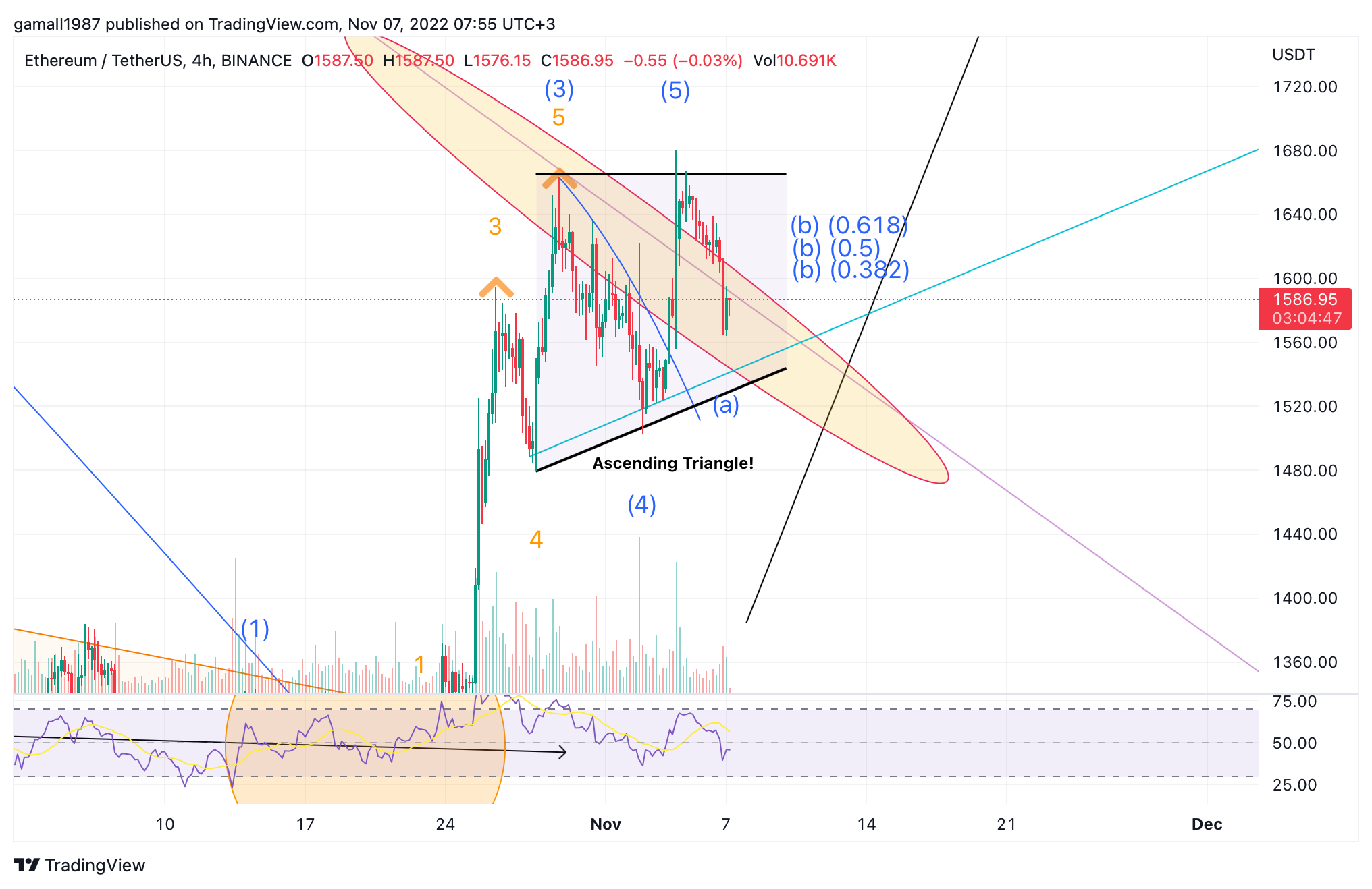 BINANCE:ETHUSDT Obraz wykresu od gamall1987
