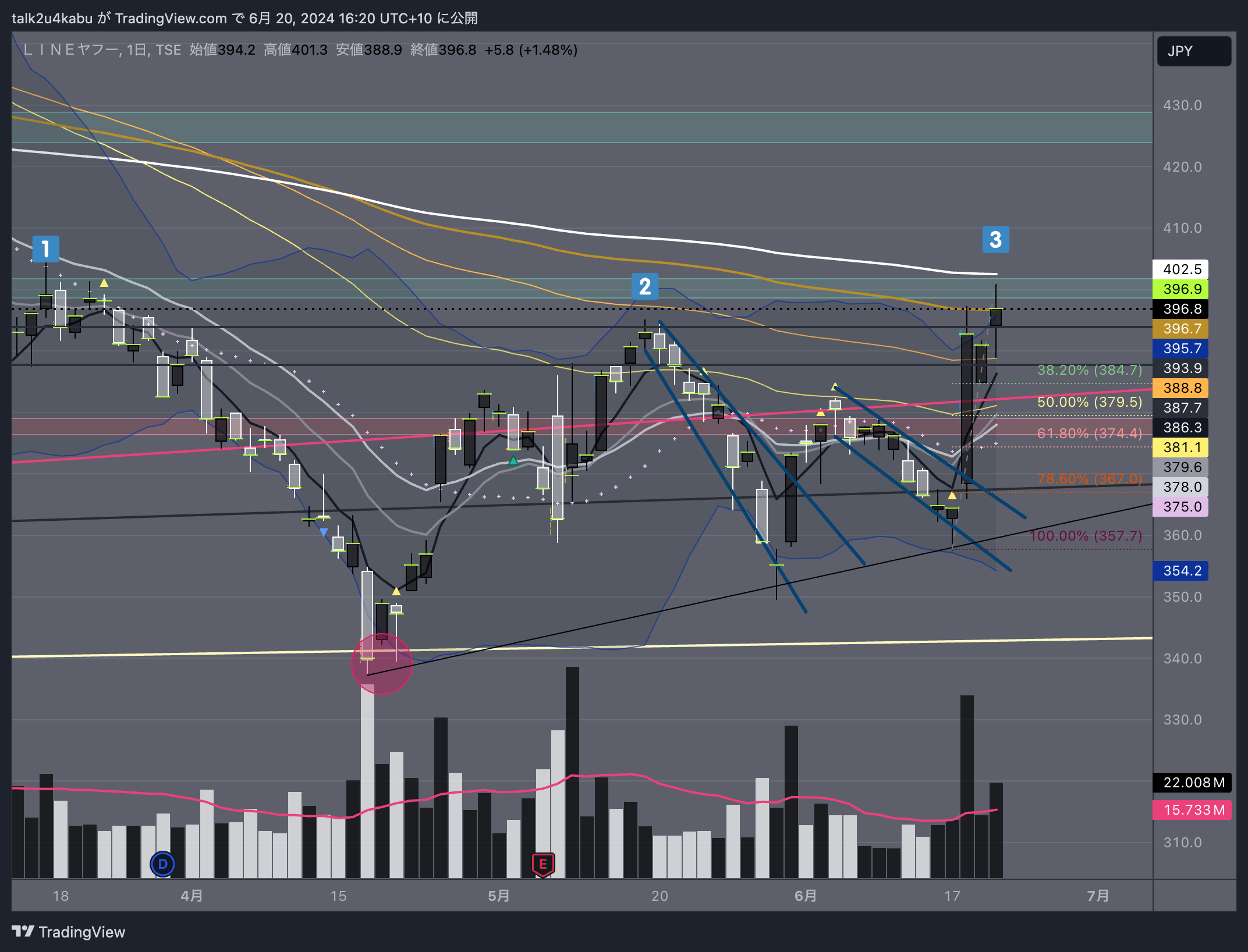 TSE:4689 Chart Image by talk2u4kabu