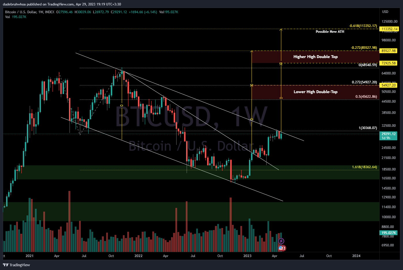 INDEX:BTCUSD Imagem do gráfico por dudebruhwhoa