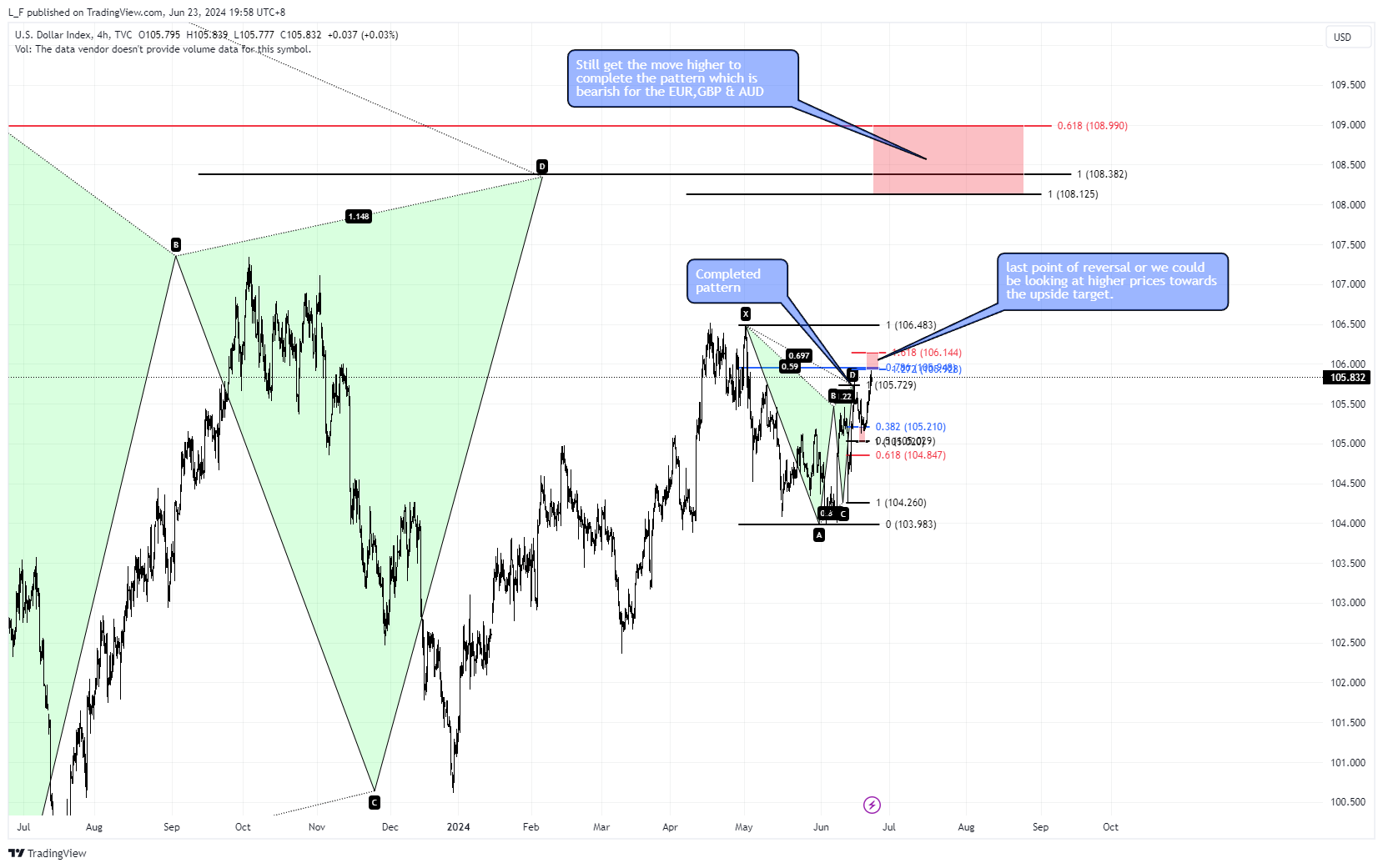 TVC:DXY Chart Image by L_F