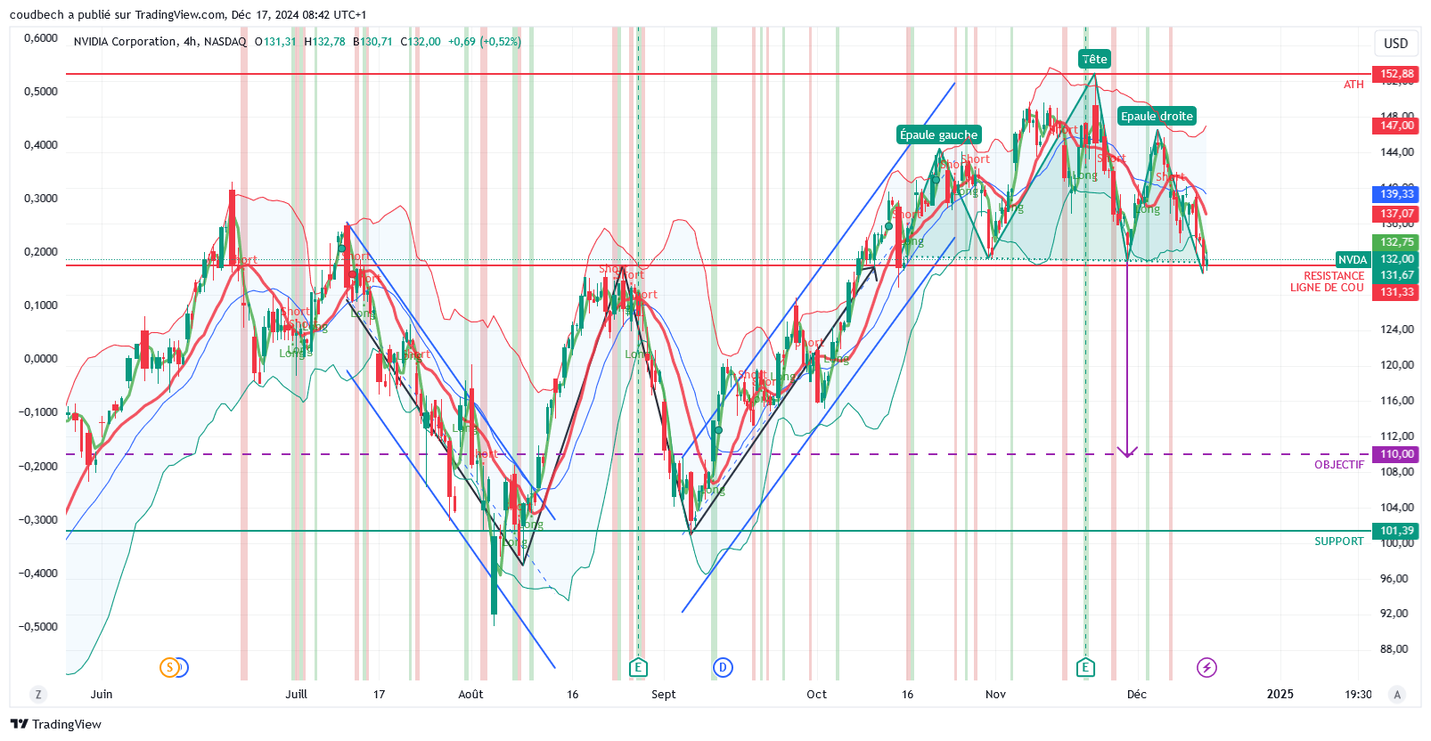 BATS:NVDA Chart Image by coudbech