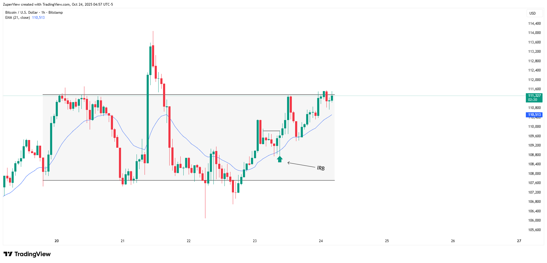 BITSTAMP:BTCUSD Chart Image by ZuperView