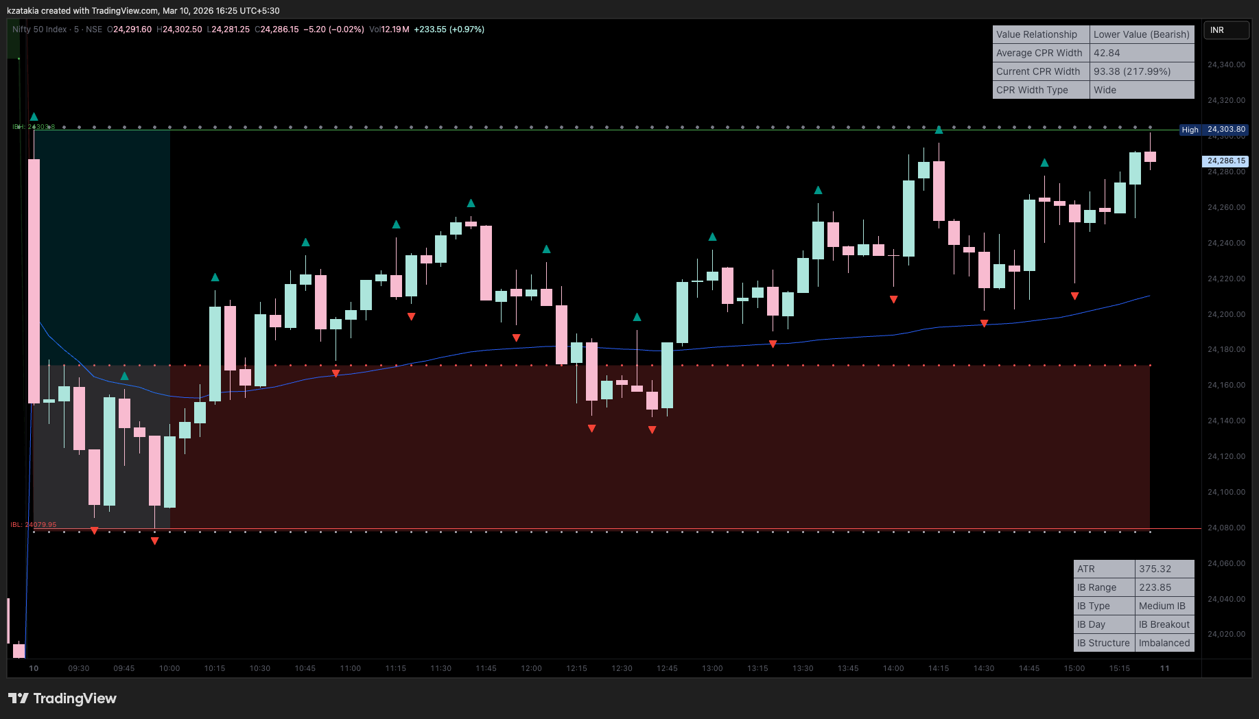 NSE:NIFTY Chart Image by kzatakia