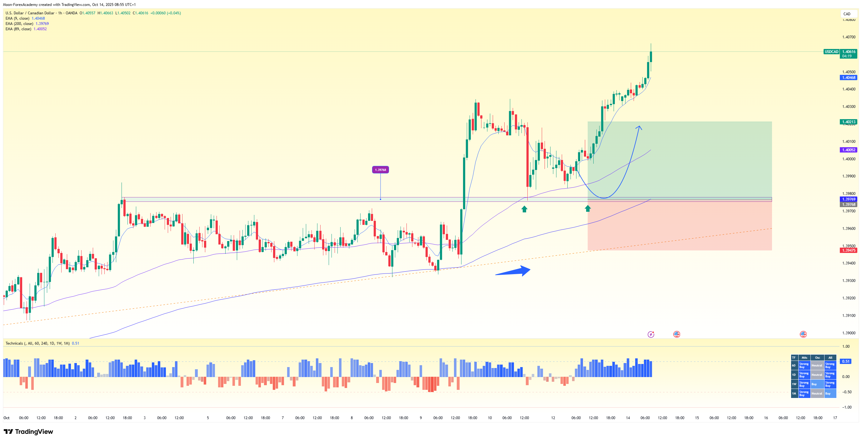 OANDA:USDCAD Chart Image by Moon-ForexAcademy