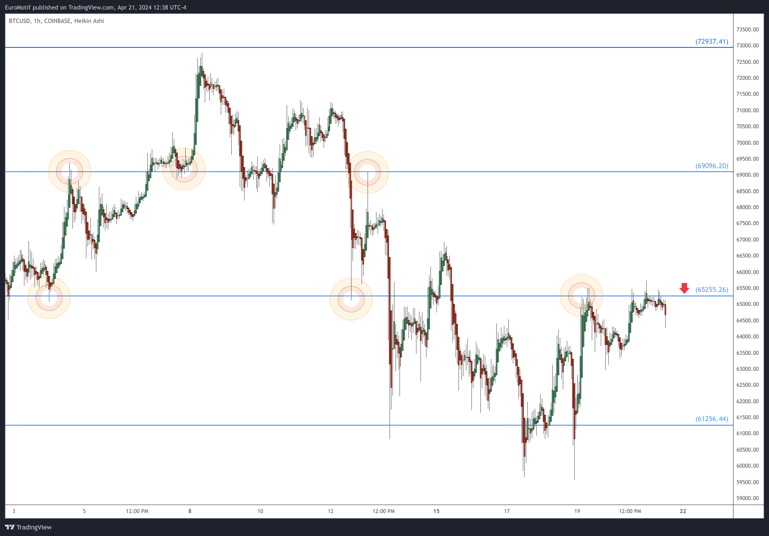 COINBASE:BTCUSD Chart Image by EuroMotif