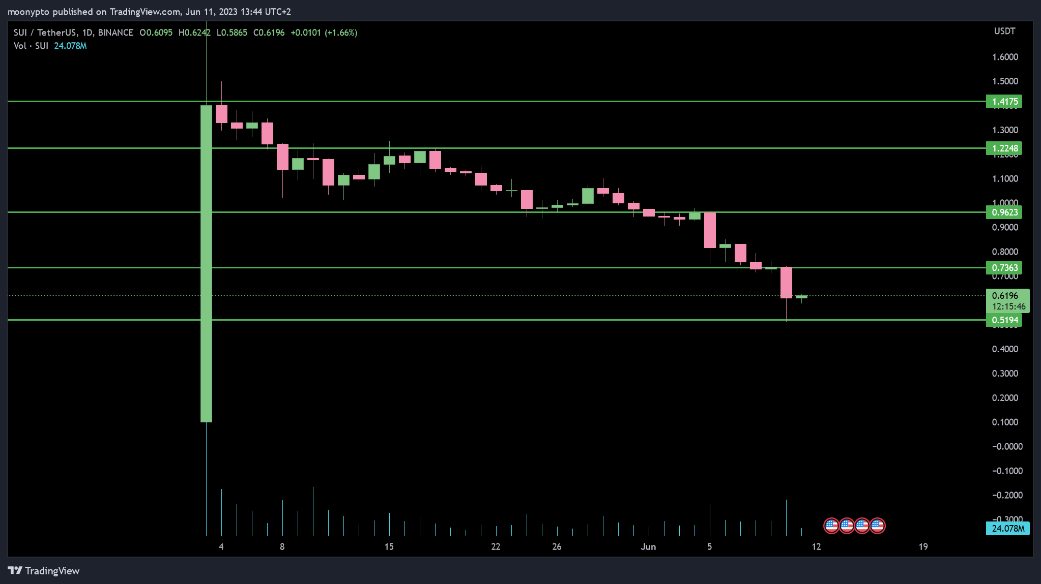 BINANCE:SUIUSDT Chart Image by moonypto