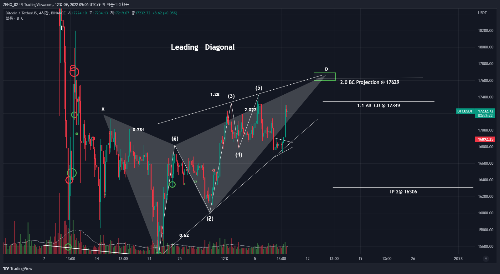 Imej Carta BINANCE:BTCUSDT oleh ZENO_1029