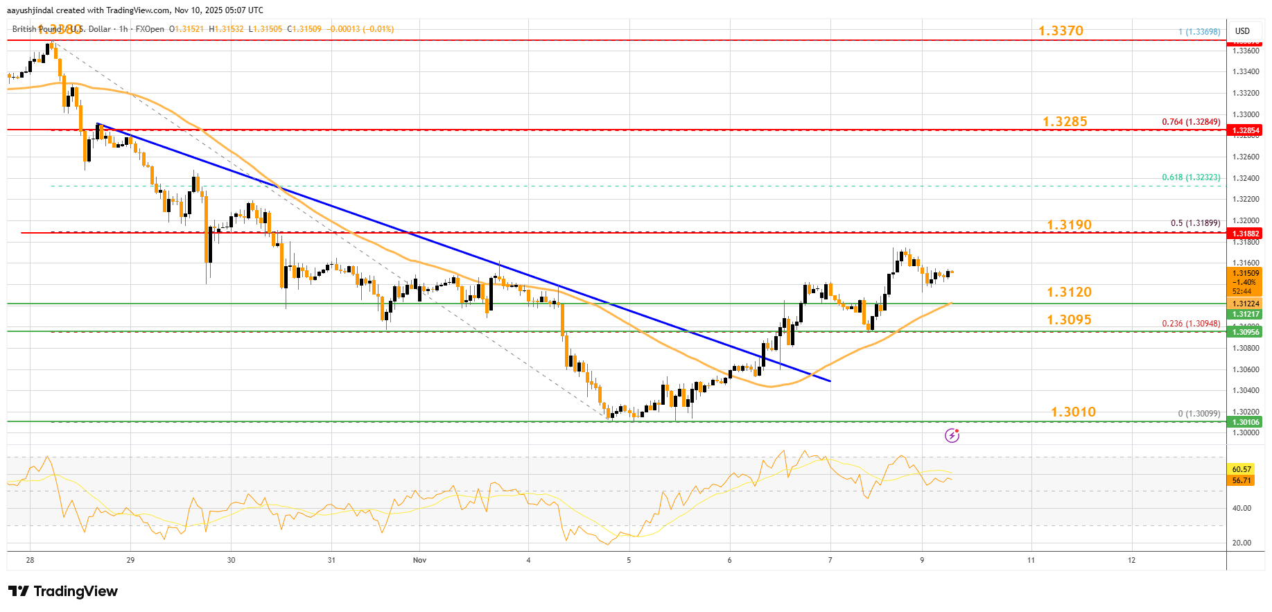 FXOPEN:GBPUSD Chart Image by aayushjindal