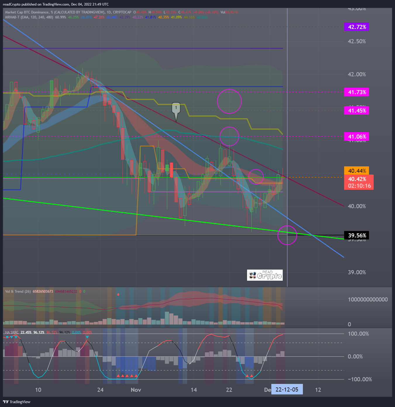 CRYPTOCAP:BTC.D Chart Image by readCrypto