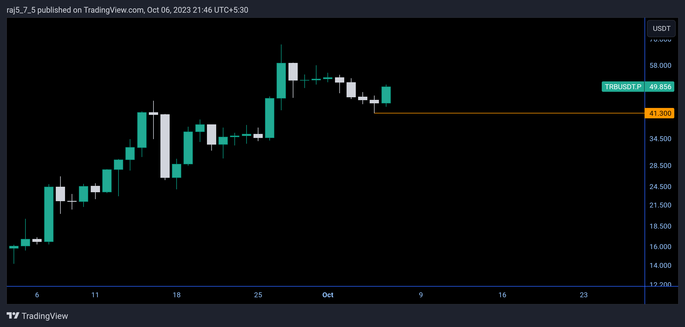BINANCE:TRBUSDT.P Chart Image by vrvstick