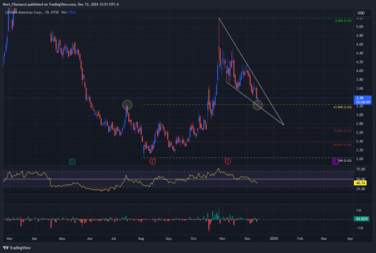 Imej Carta BATS:LAC oleh Novi_Fibonacci
