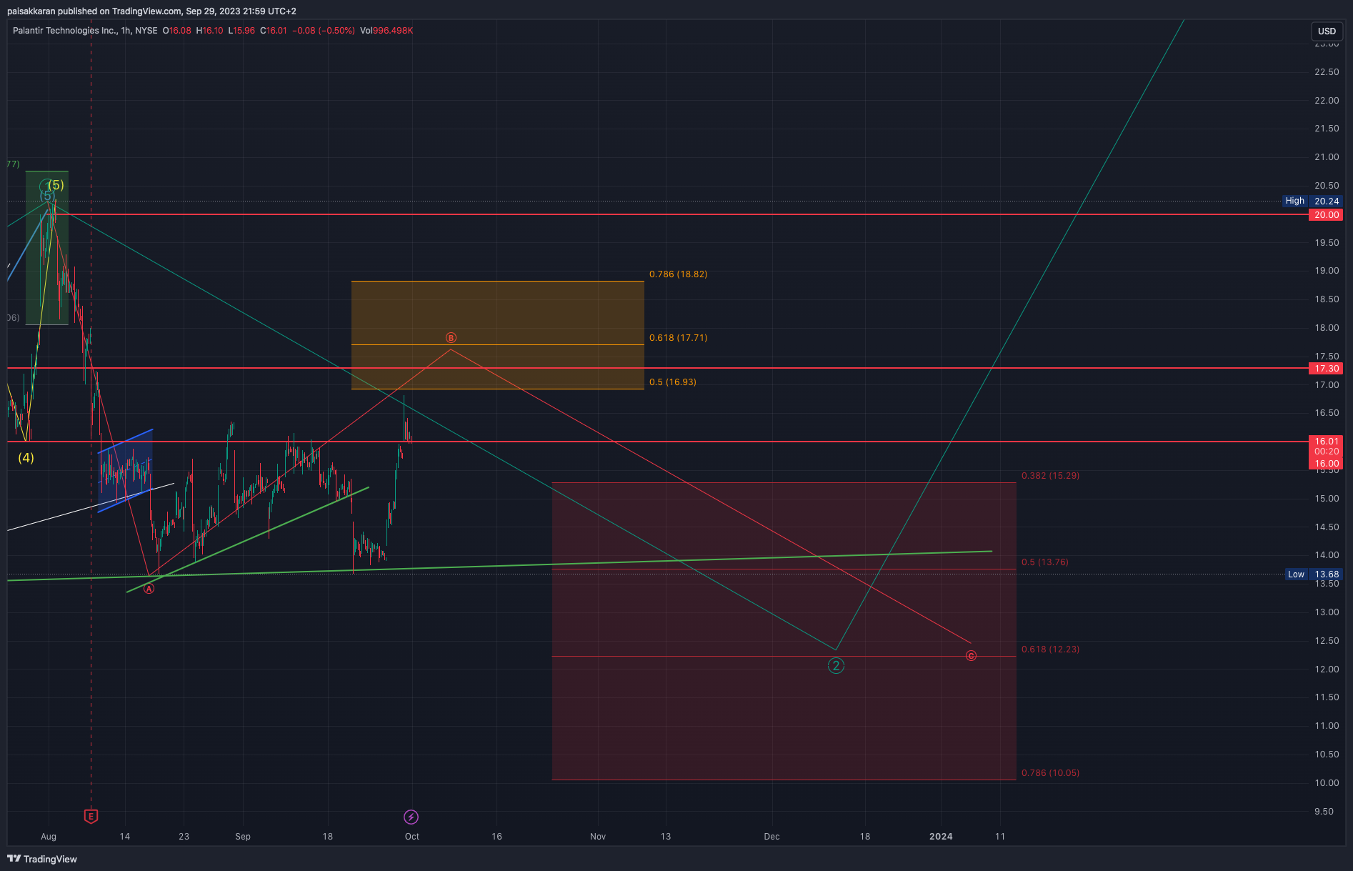 BATS:PLTR Chart Image by paisakkaran