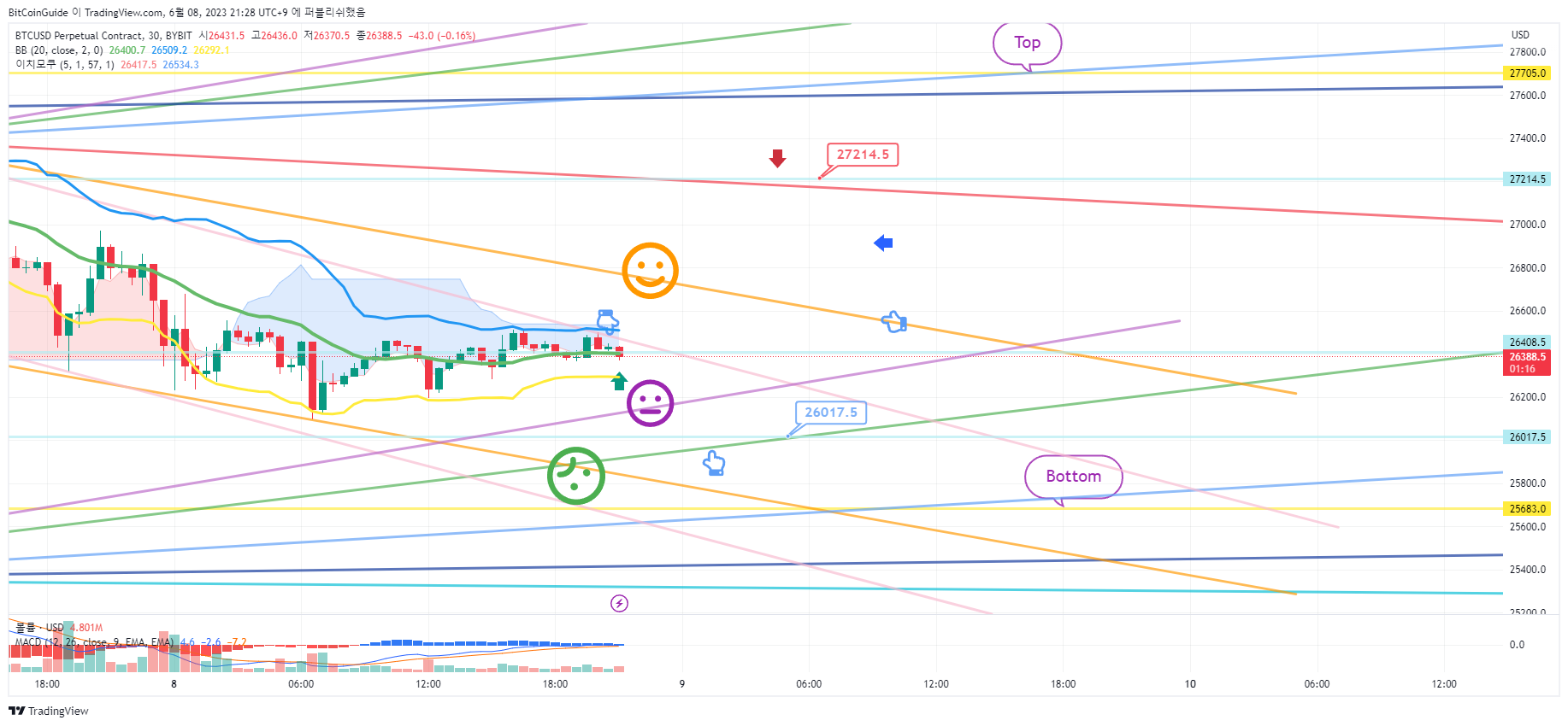 BYBIT:BTCUSD.P Chart Image by BitCoinGuide