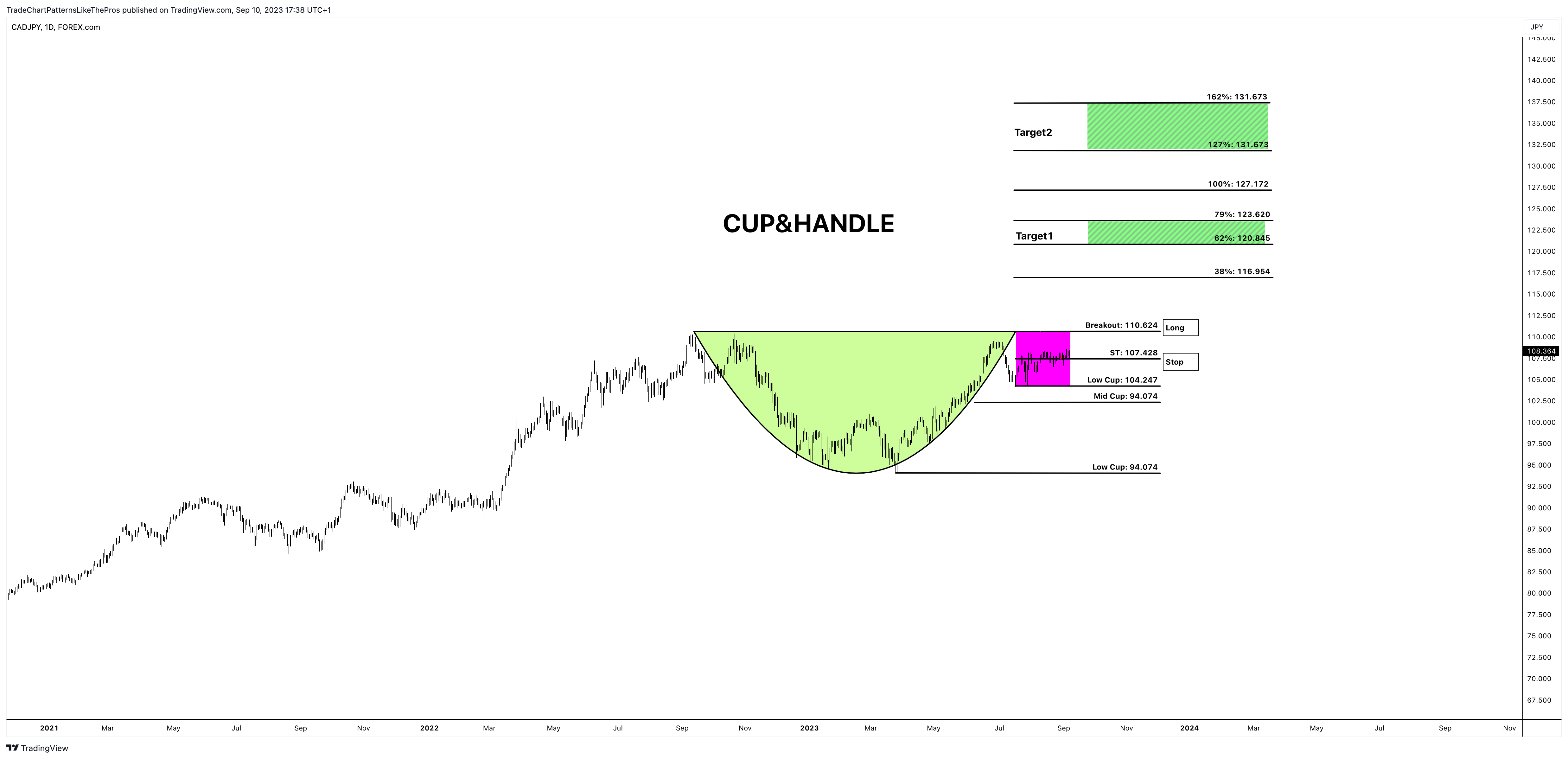 FOREXCOM:CADJPY Chart Image by TradeChartPatternsLikeThePros