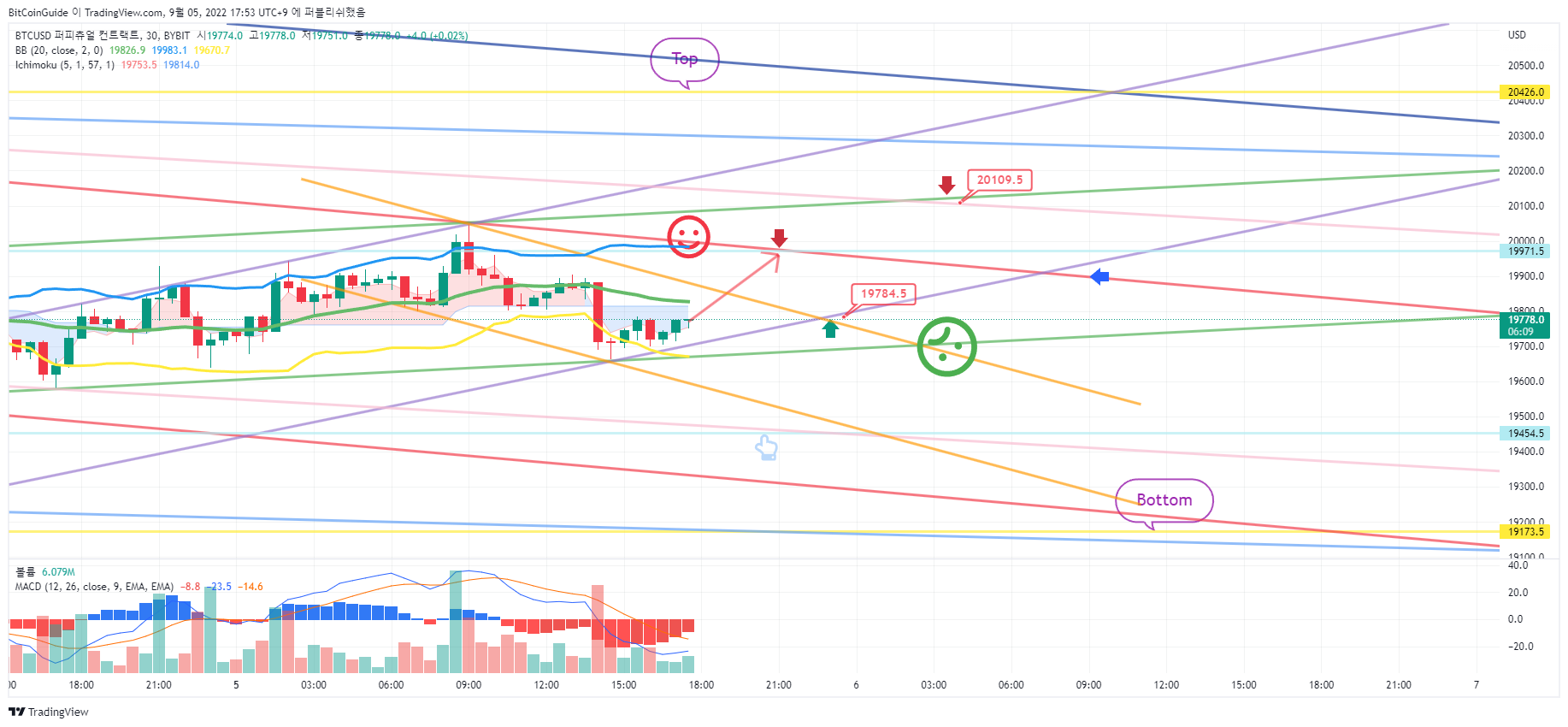BYBIT:BTCUSD Chart Image by BitCoinGuide