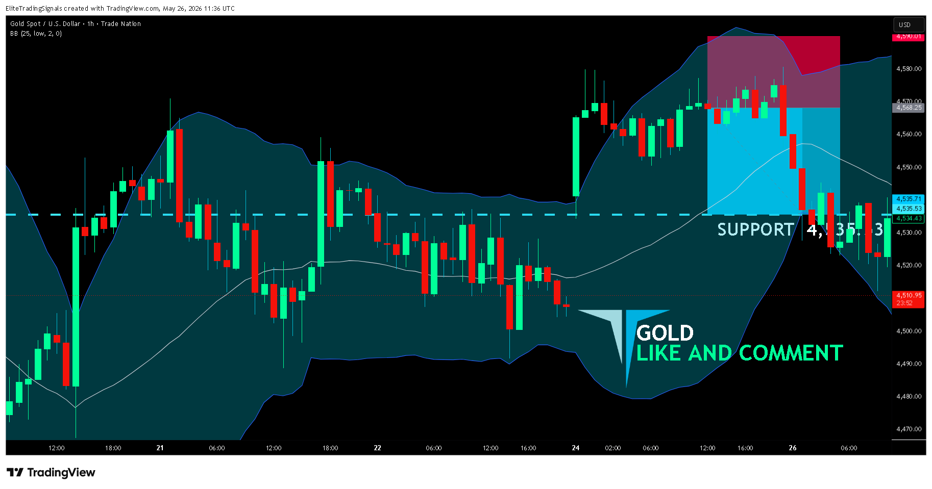 Снимок графика «TRADENATION:XAUUSD» от EliteTradingSignals