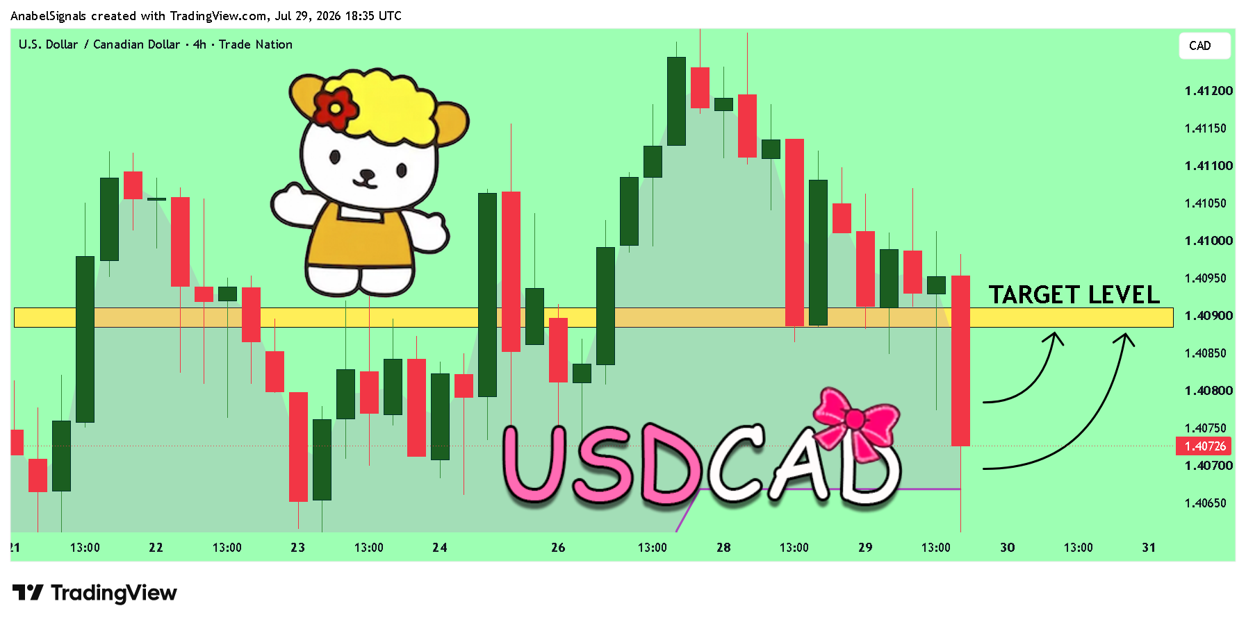 TRADENATION:USDCAD Chart Image by AnabelSignals