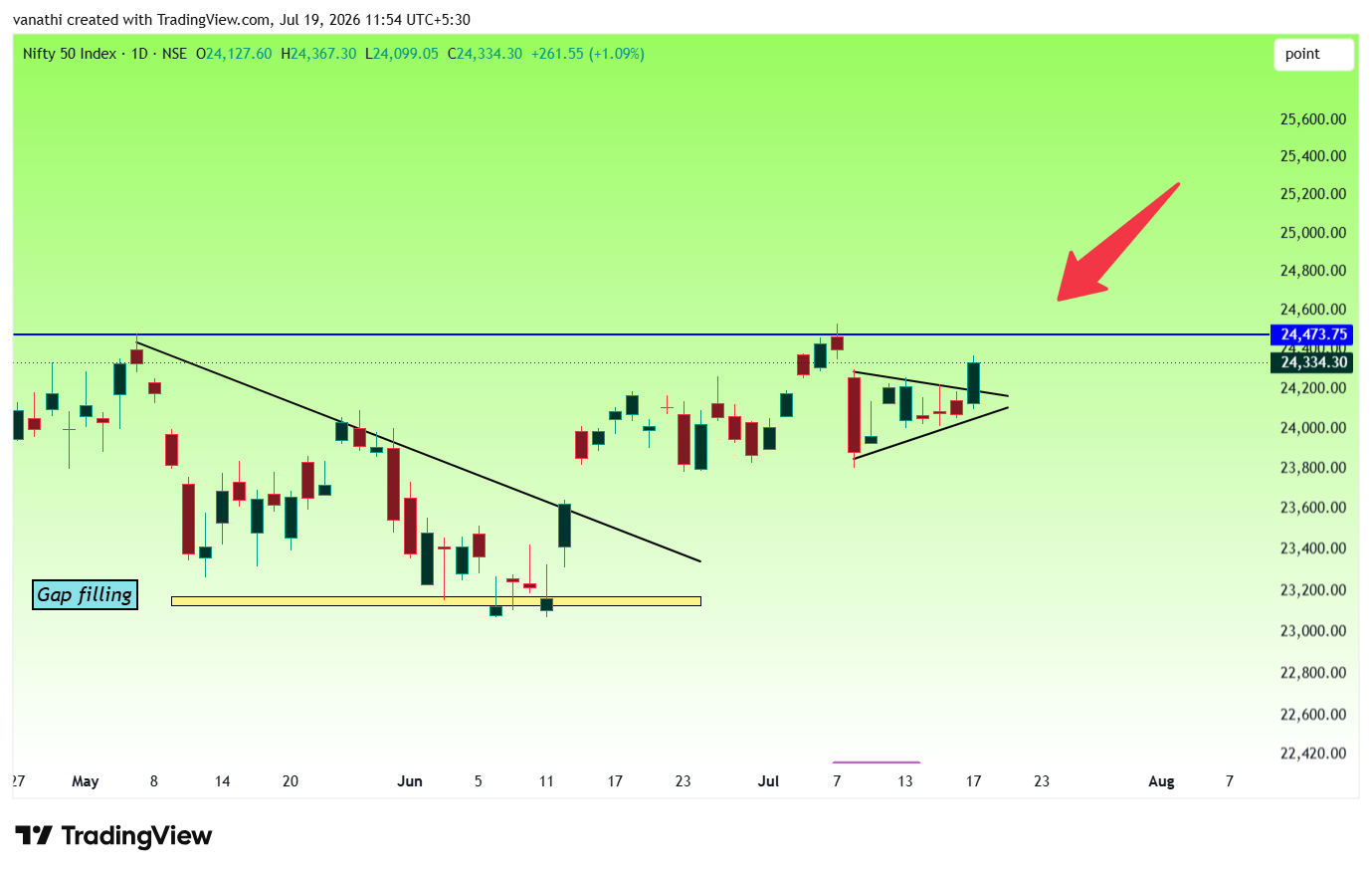 NSE:NIFTY Chart Image by vanathi