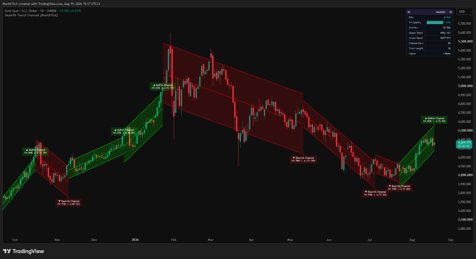 OANDA:XAUUSD Chart Image by MarkitTick