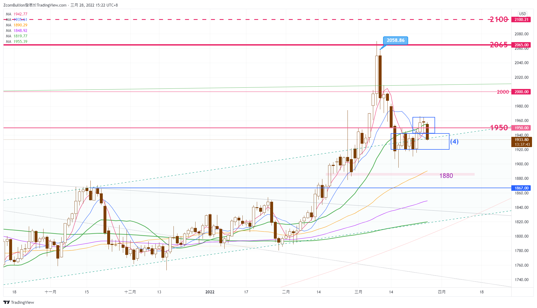 CURRENCYCOM:GOLD Chart Image by 1uptick
