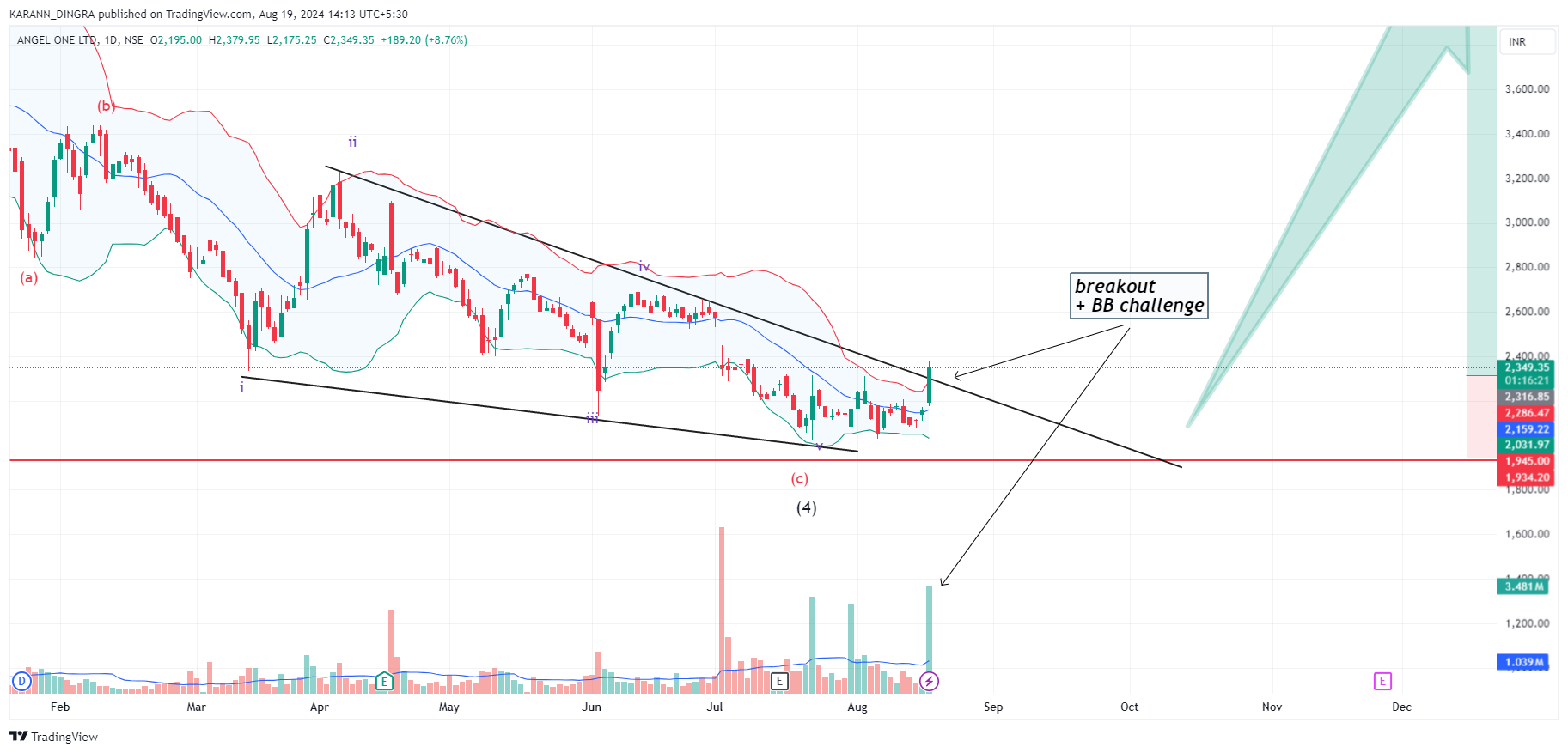 NSE:ANGELONE Imagen del gráfico de KARANN_DINGRA