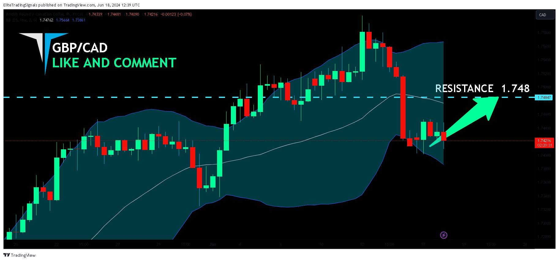 FX:GBPCAD Chart Image by EliteTradingSignals