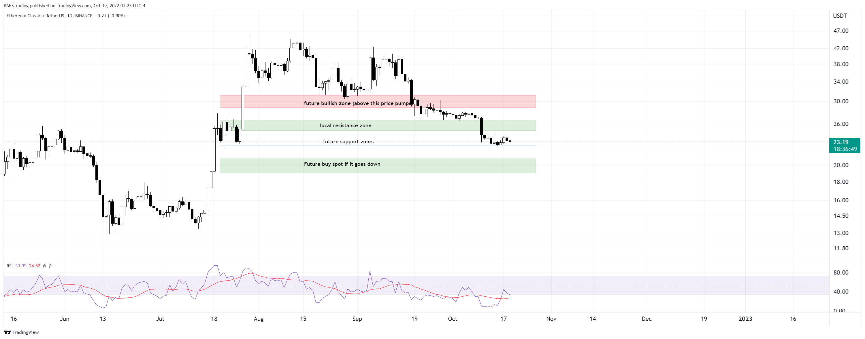 BINANCE:ETCUSDT صورة الرسم البياني by BARSTrading