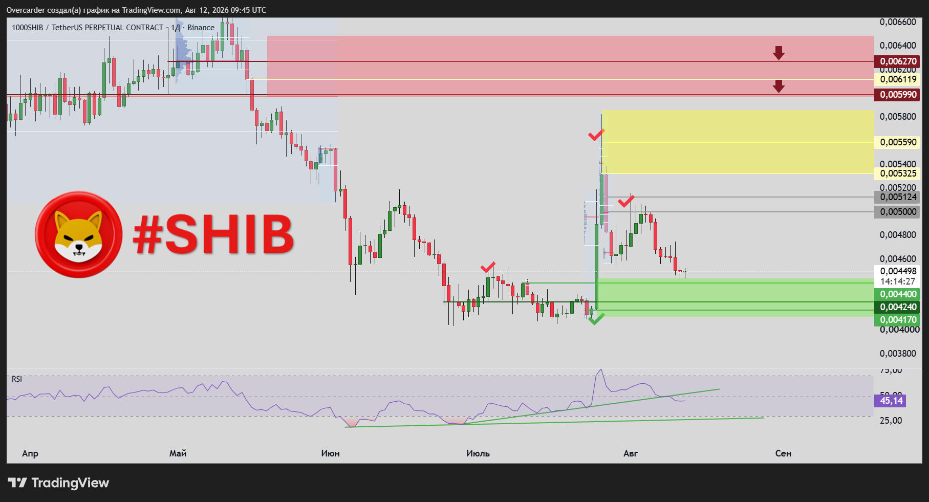 BINANCE:1000SHIBUSDT.P Chart Image by Overcarder