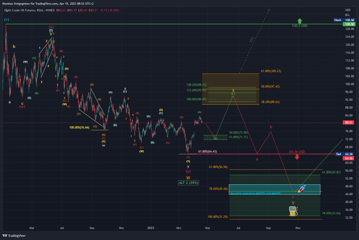 NYMEX:CL1! Chart Image by TrendSerraCapital