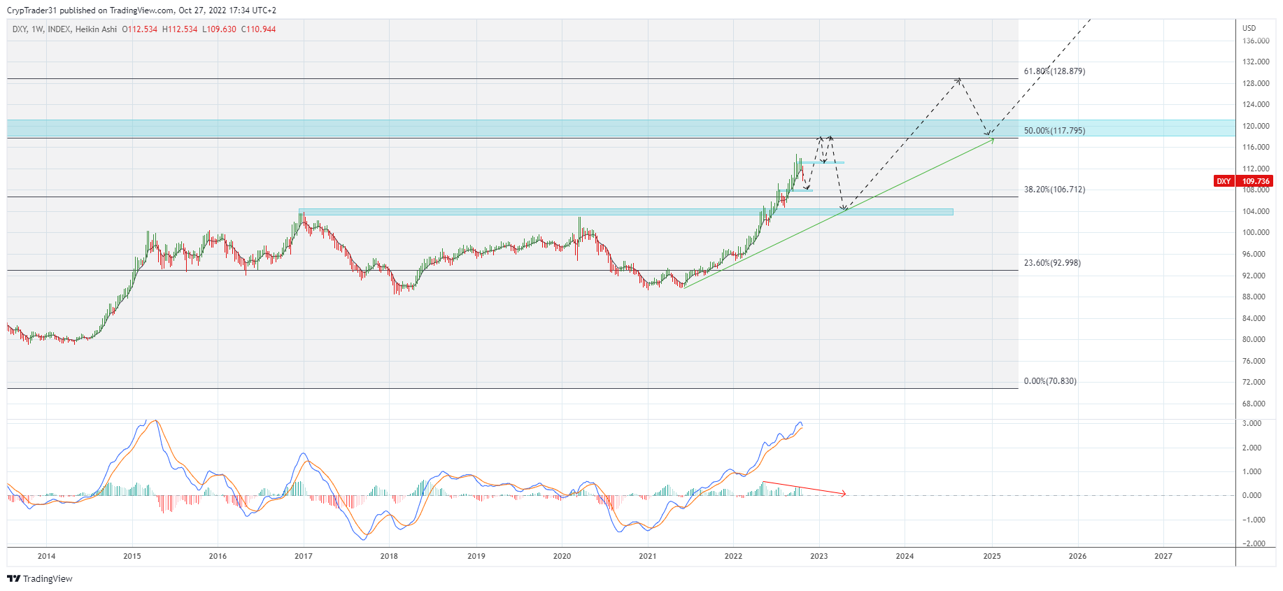 INDEX:DXY Chart Image by Bitcoin_Weather