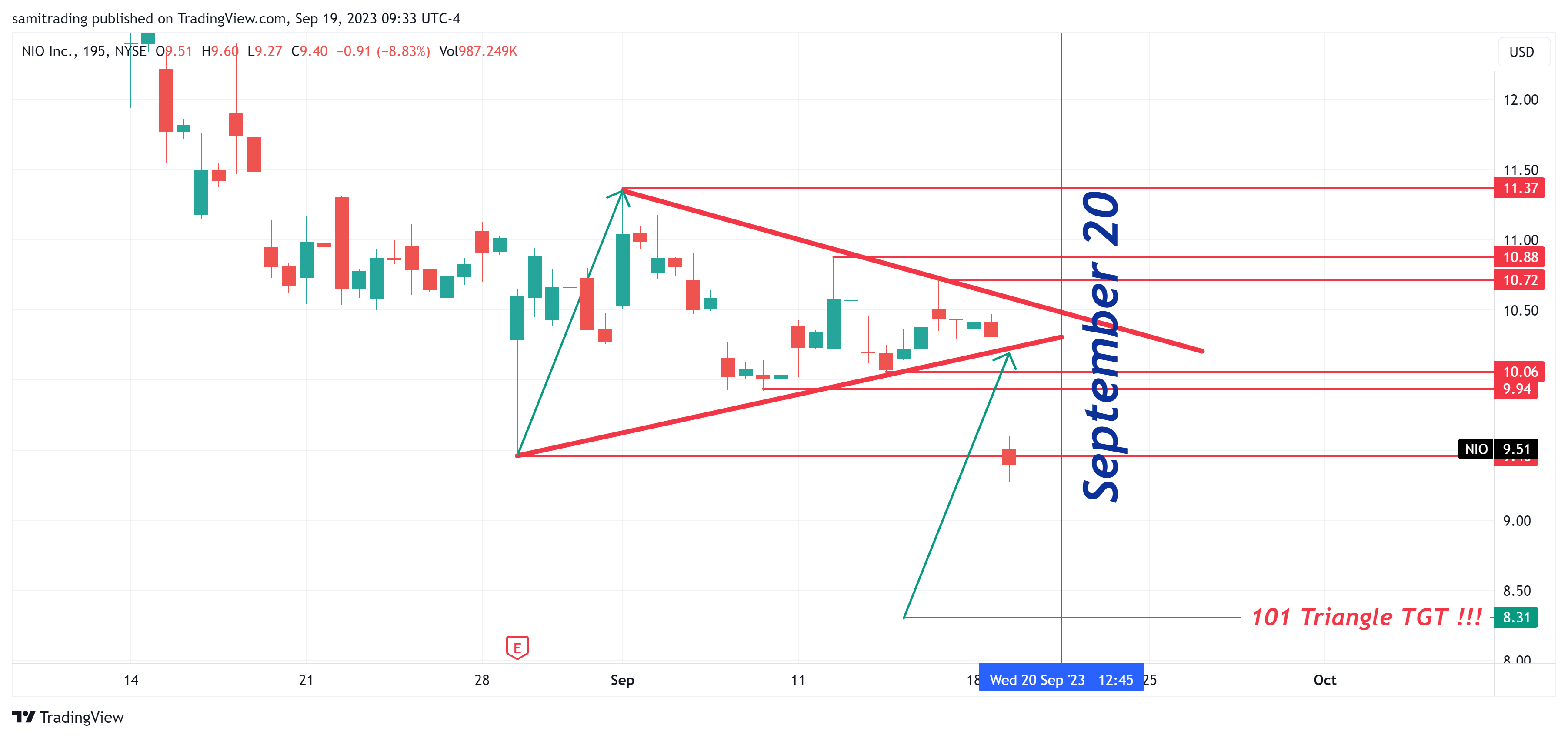 NYSE:NIO Chart Image by samitrading