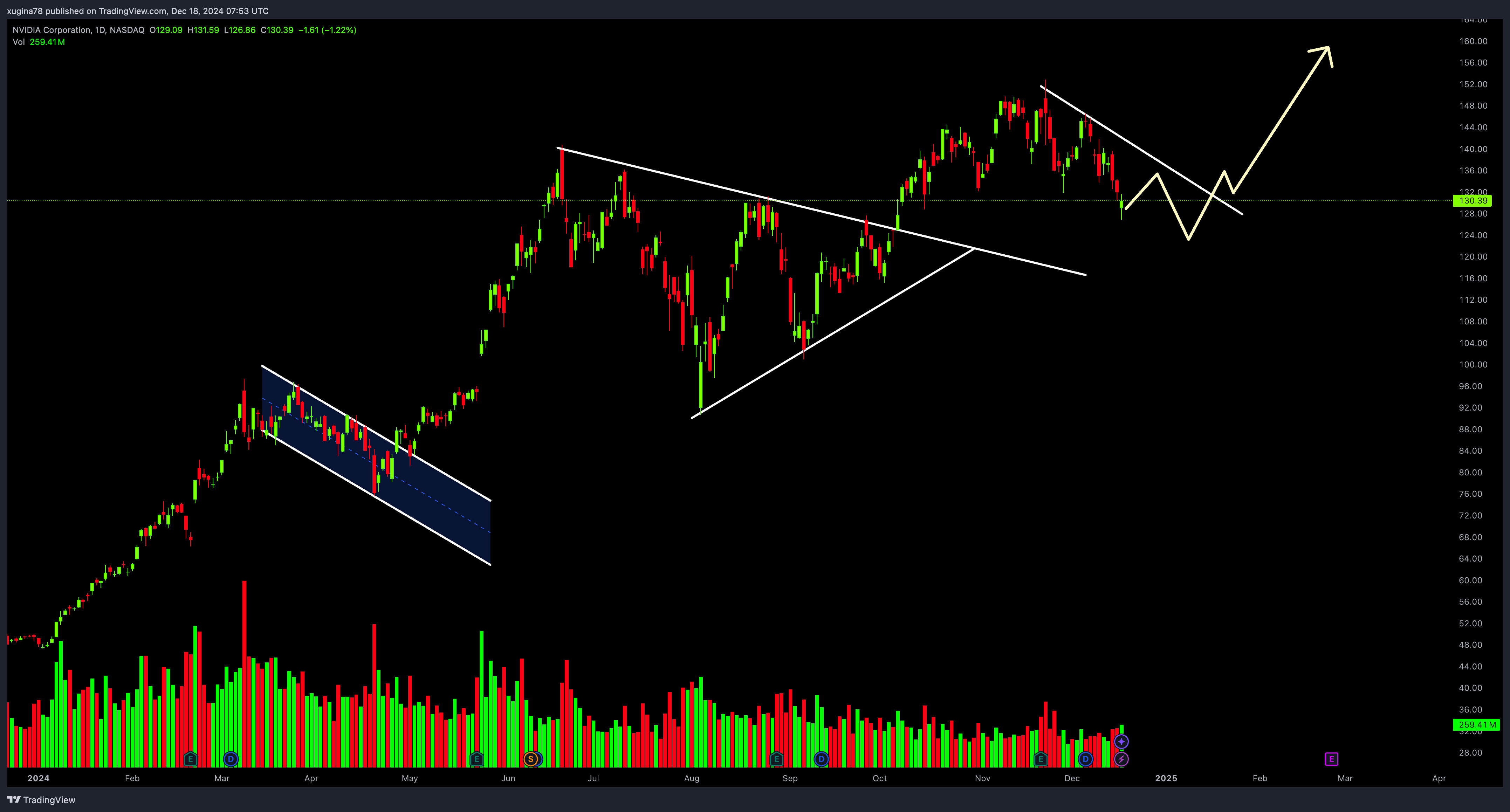 BATS:NVDA Chartbild von xugina78