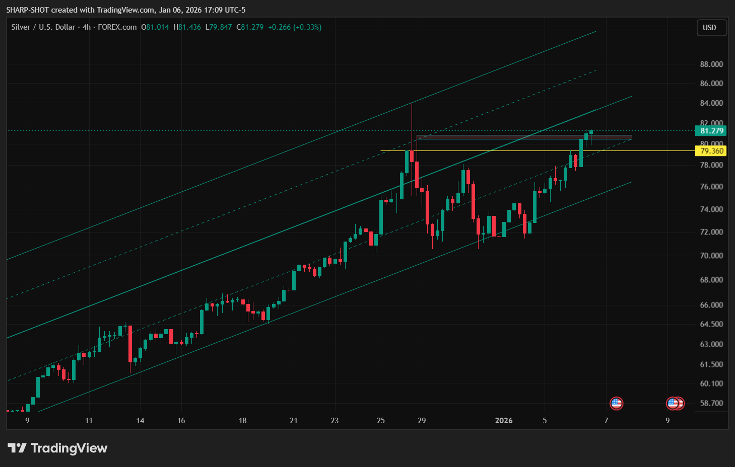 FOREXCOM:XAGUSD Chart Image by SHARP-SHOT
