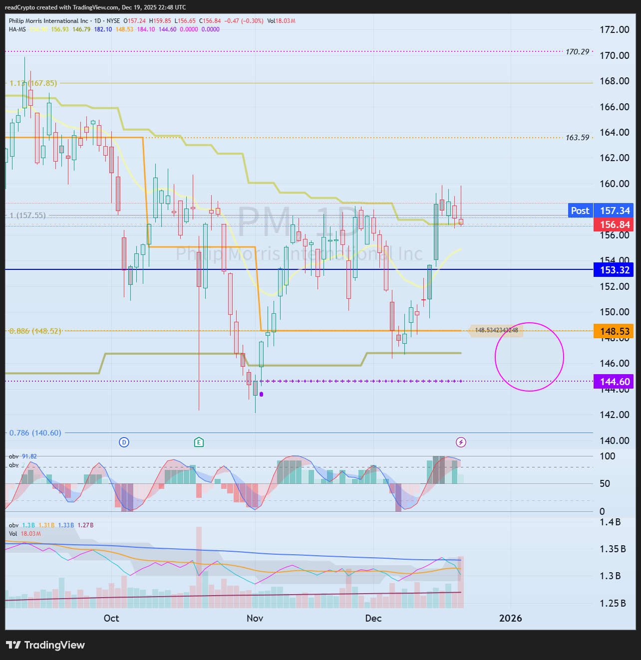 BATS:PM Chart Image by readCrypto