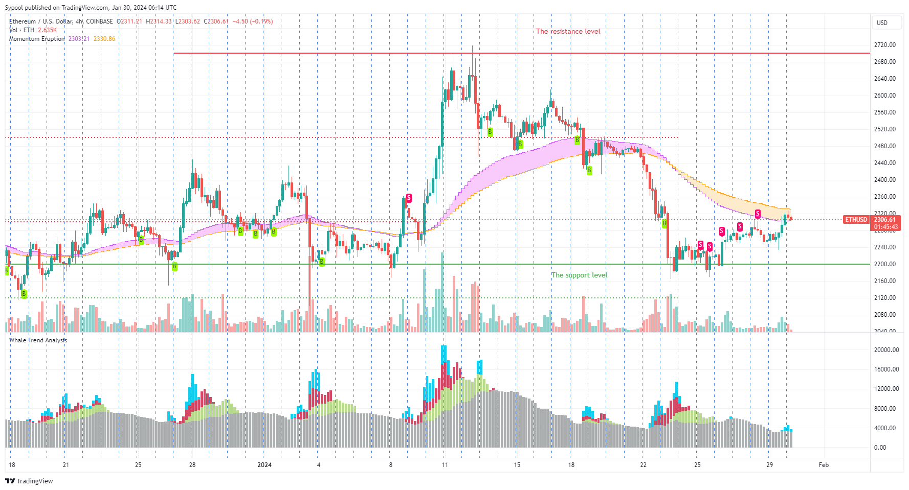 COINBASE:ETHUSD Chart Image by PhoebeAI