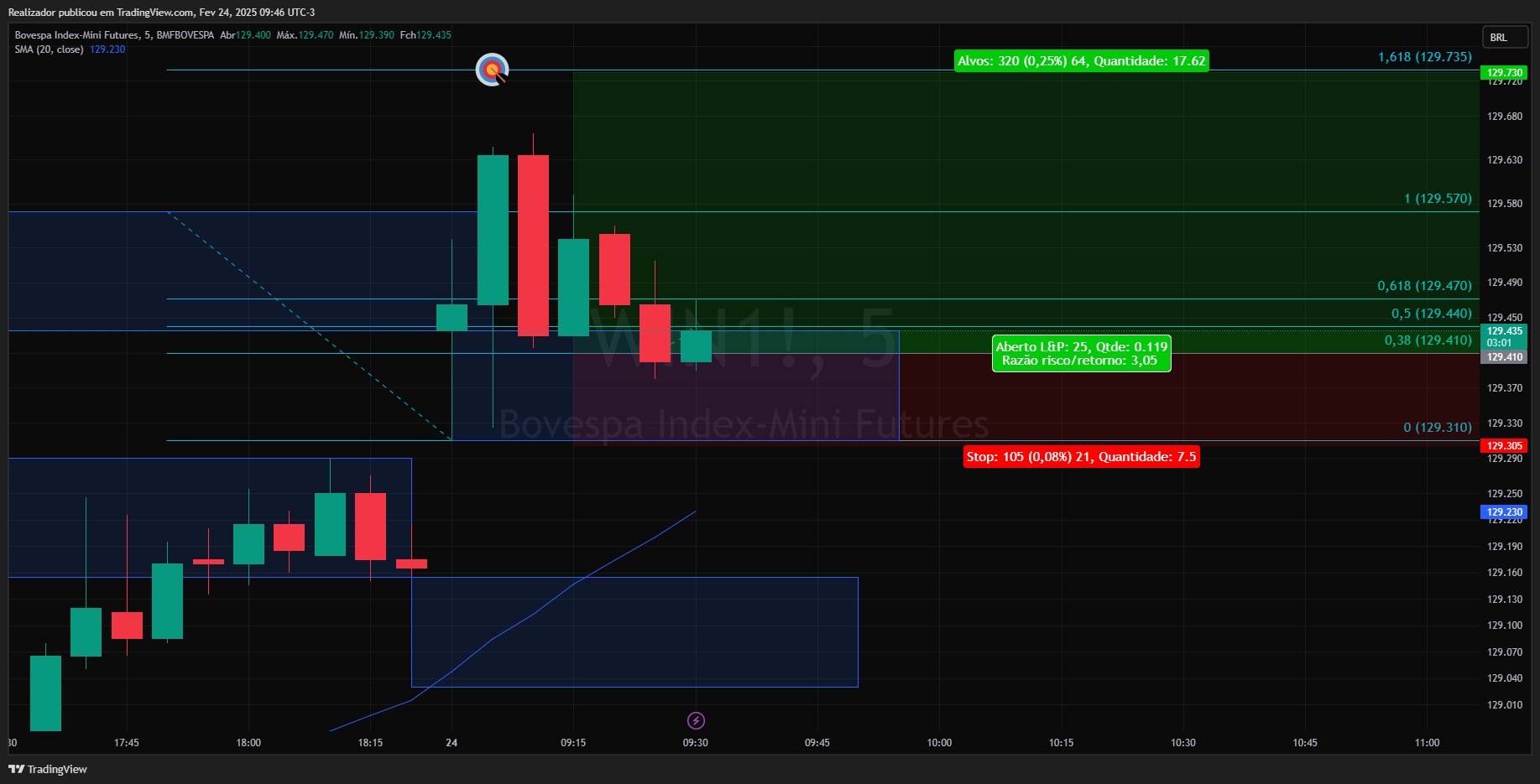 BMFBOVESPA_DLY:WIN1! Chart Image by Realizador