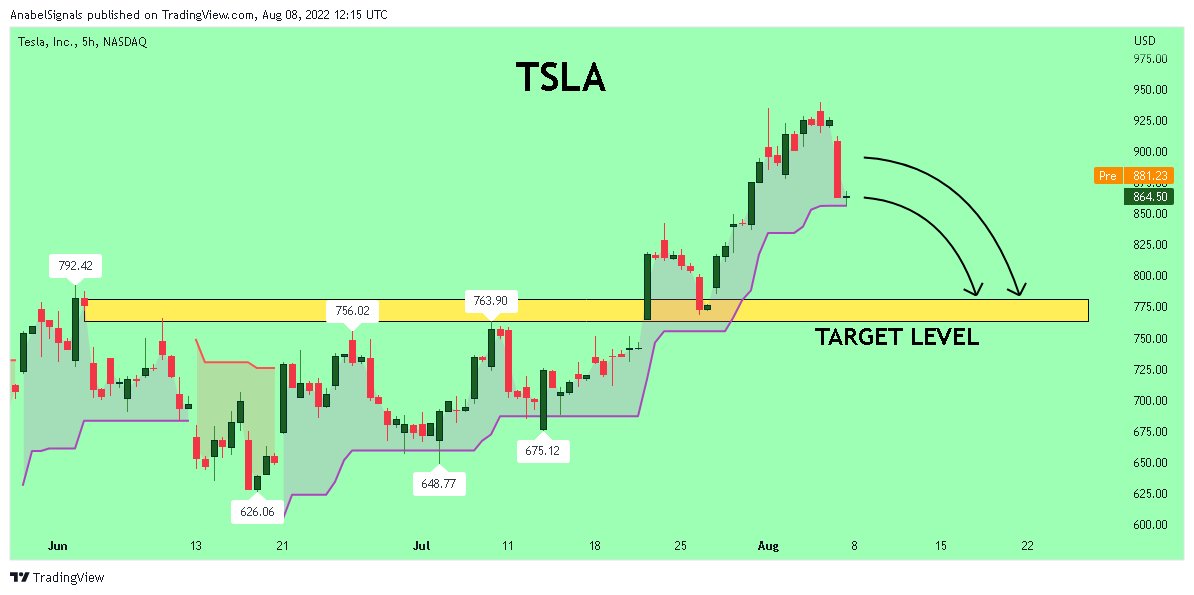NASDAQ:TSLA Chart Image by AnabelSignals