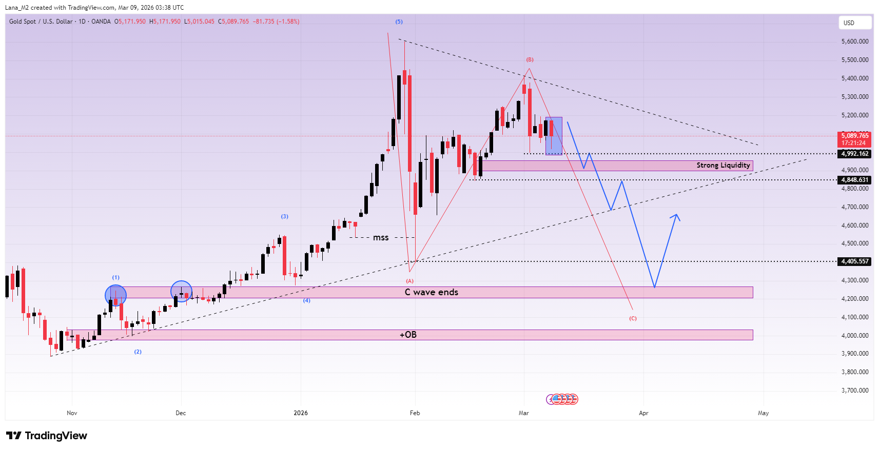 OANDA:XAUUSD Chart Image by Lana_M2