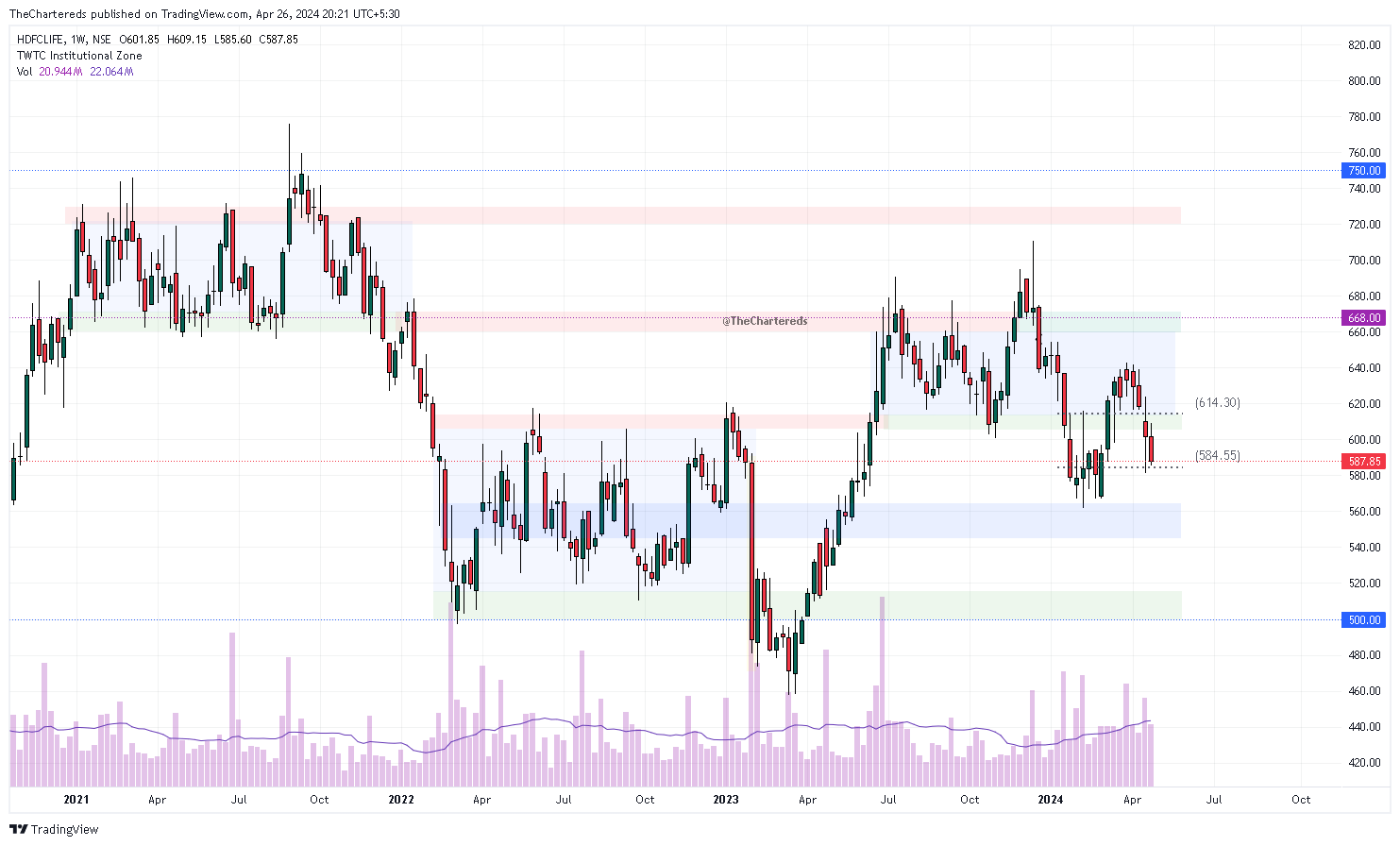 NSE:HDFCLIFE Imagem do gráfico por TheChartereds