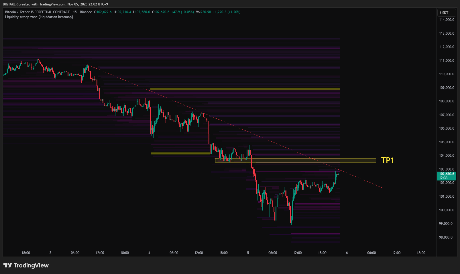 BINANCE:BTCUSDT.P Chart Image by BIGTAKER