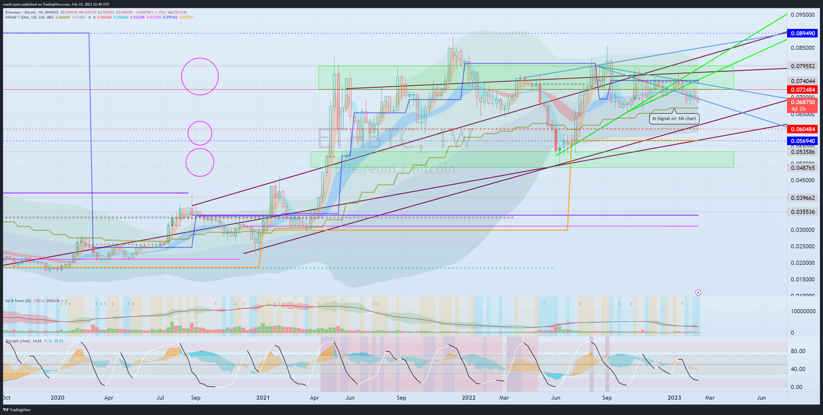 BINANCE:ETHBTC 圖表圖片 由 readCrypto 提供