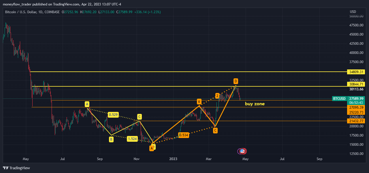 COINBASE:BTCUSD Chart Image by moneyflow_trader