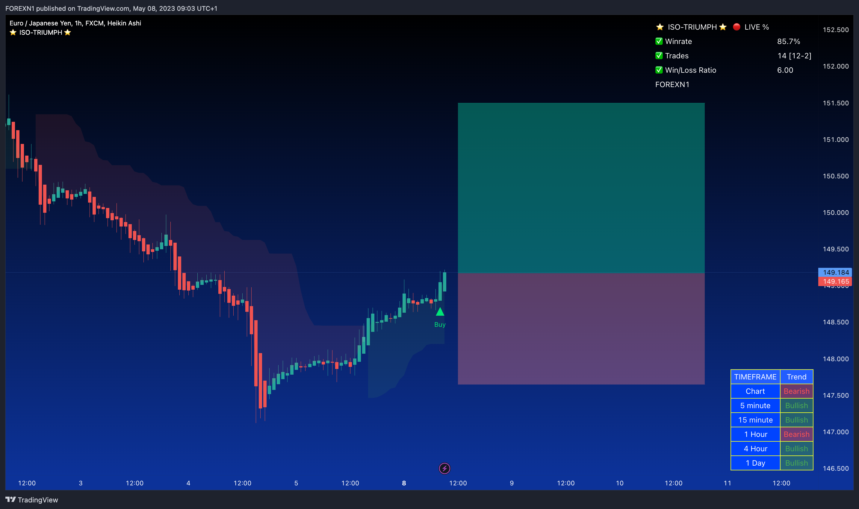 Imej Carta FX:EURJPY oleh FOREXN1