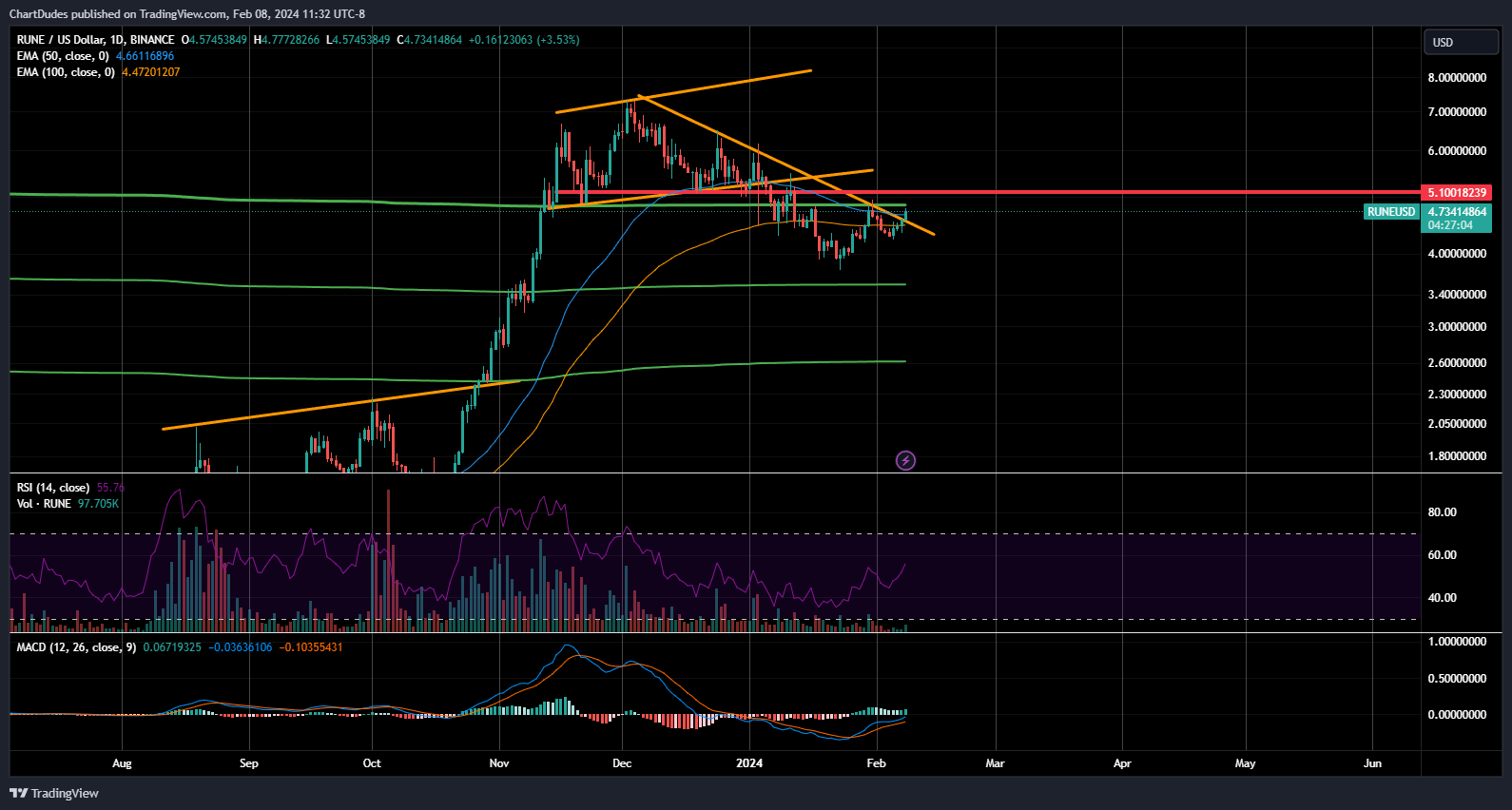 BINANCE:RUNEUSD Chart Image by ChartDudes