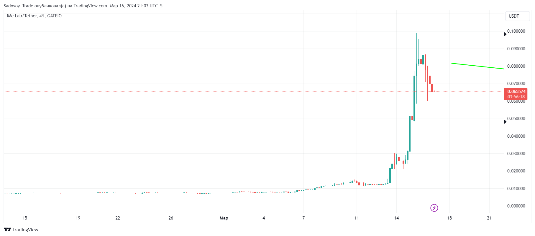 Sadovoy_Trade tarafından GATEIO:LIMEUSDT Grafik Görseli