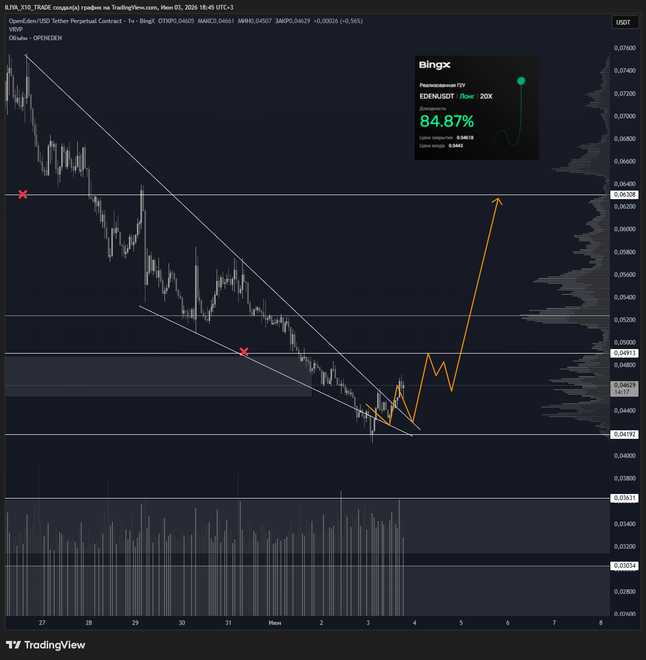 BINGX:OPENEDENUSDT.P Chart Image by ILIYA_X10_TRADE