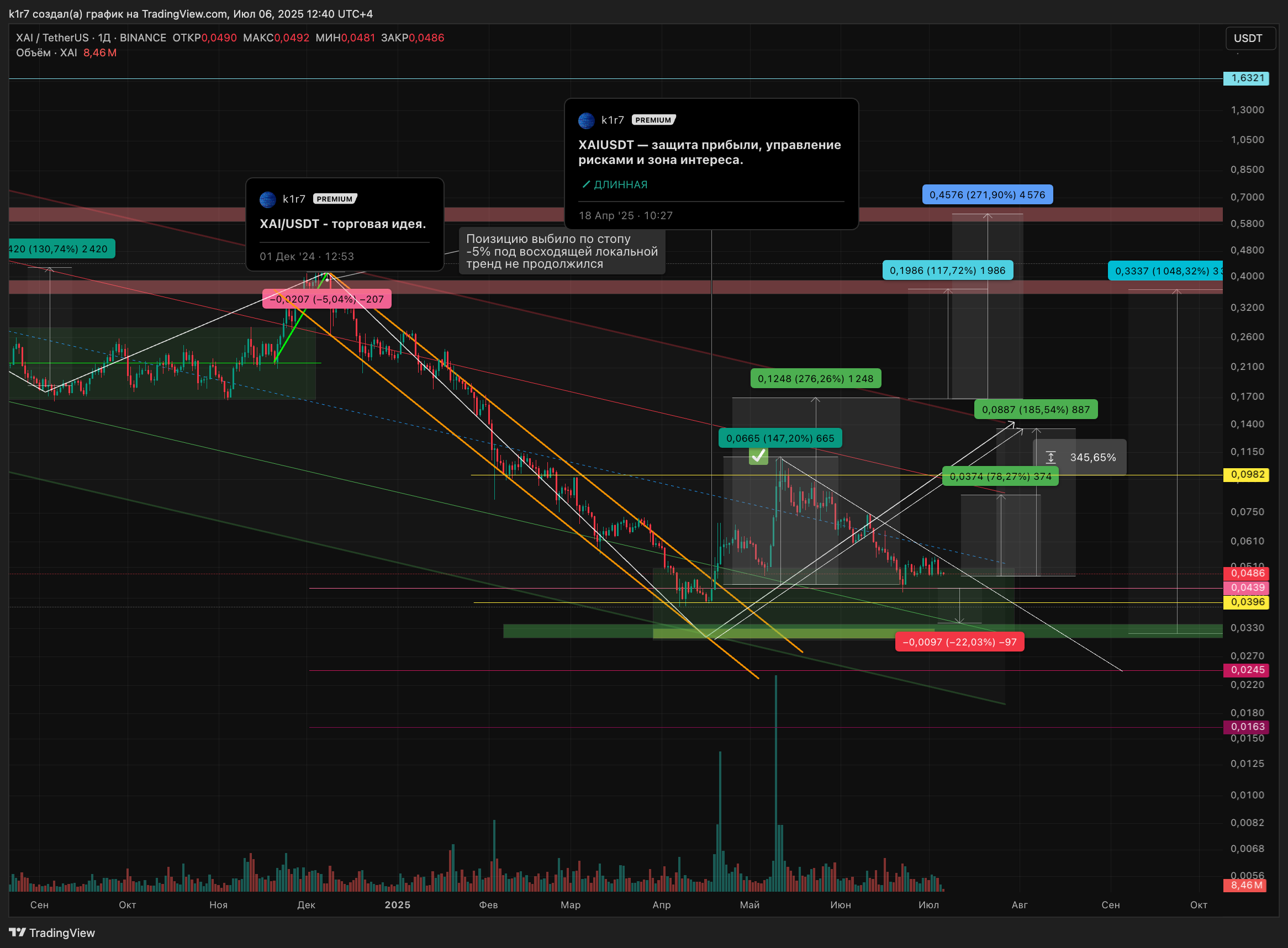 BINANCE:XAIUSDT Chart Image by k1r7