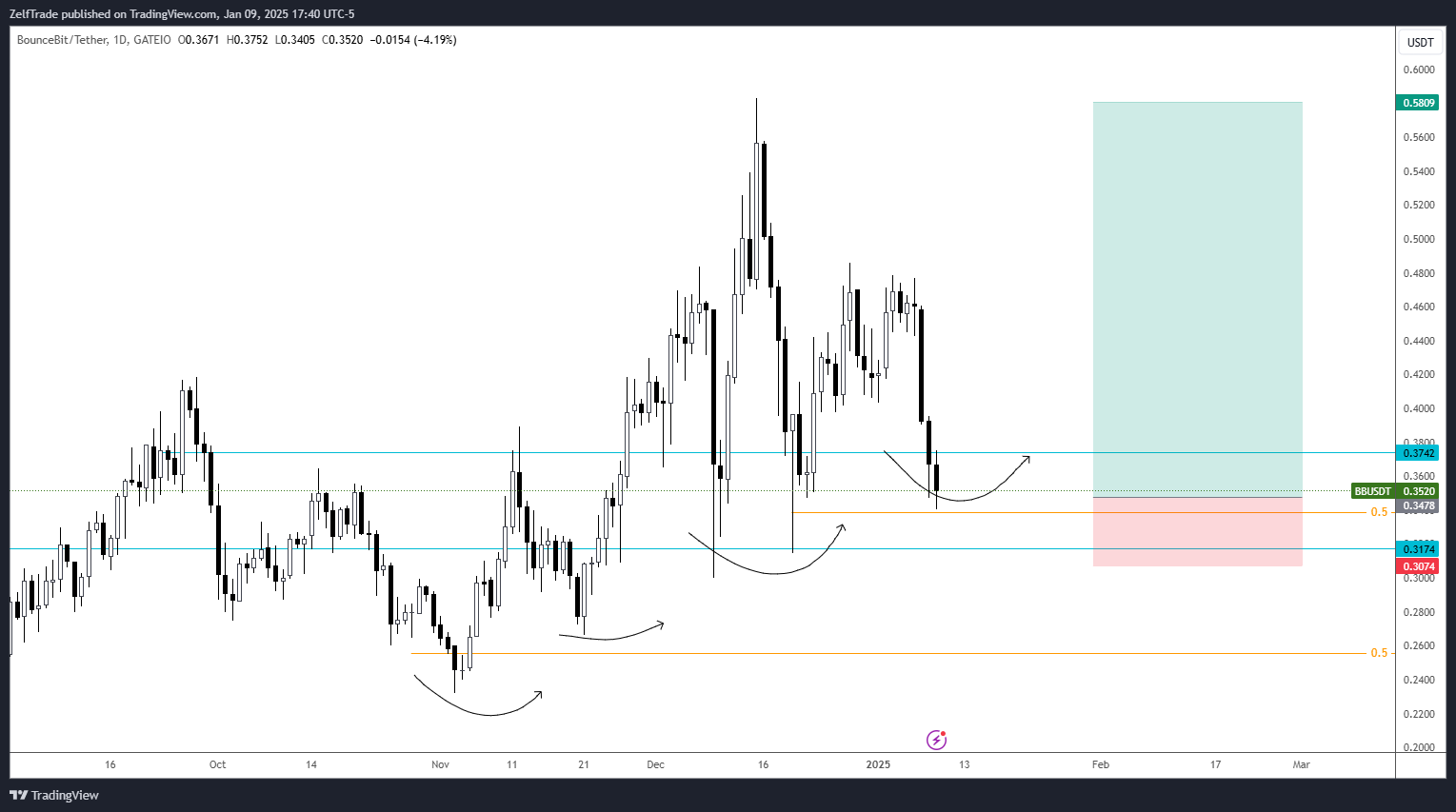 GATEIO:BBUSDT Chart Image by ZelfTrade